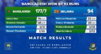 Bangladesh Crushes Sri Lanka by 83 Runs in 2nd T20